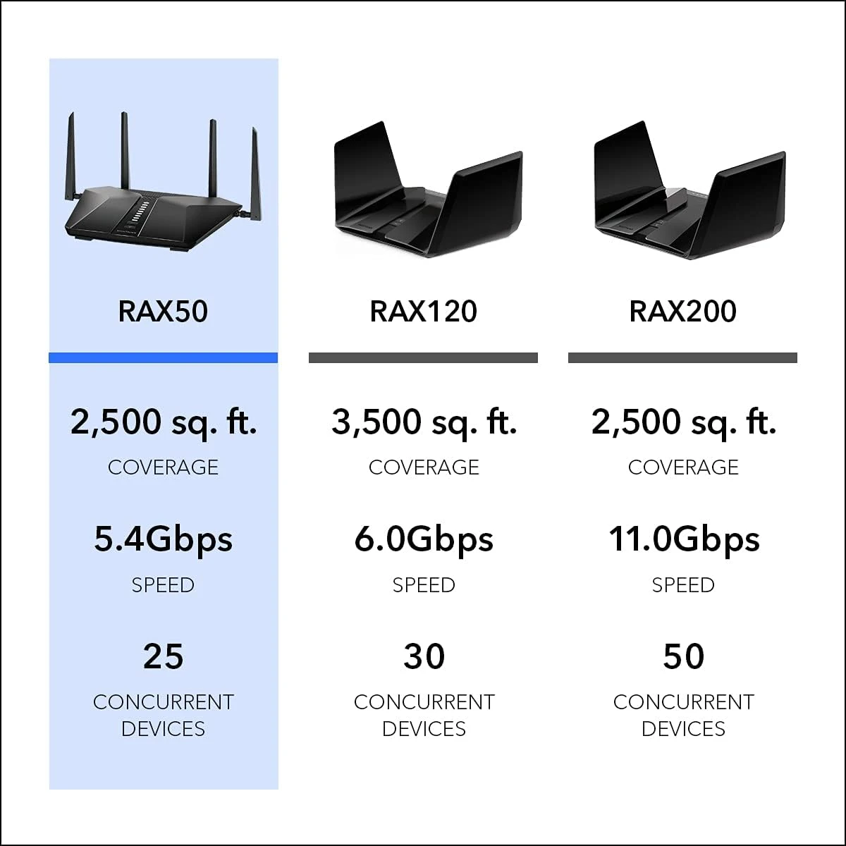 NETGEAR Nighthawk 6-Stream AX5400 WiFi 6 Router (RAX50) - AX5400 Dual Band Wireless Speed (Up To 5.4 Gbps) | 2,500 Sq. Ft. Coverage 6 NETGEAR Nighthawk 6-Stream AX5400 WiFi 6 Router (RAX50) - AX5400 Dual Band Wireless Speed (Up To 5.4 Gbps) | 2,500 Sq. Ft. Coverage - Image 6